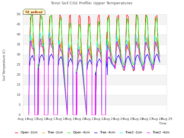 plot of Tonzi Soil CO2 Profile: Upper Temperatures