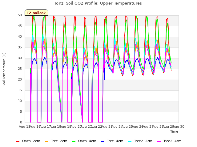 plot of Tonzi Soil CO2 Profile: Upper Temperatures