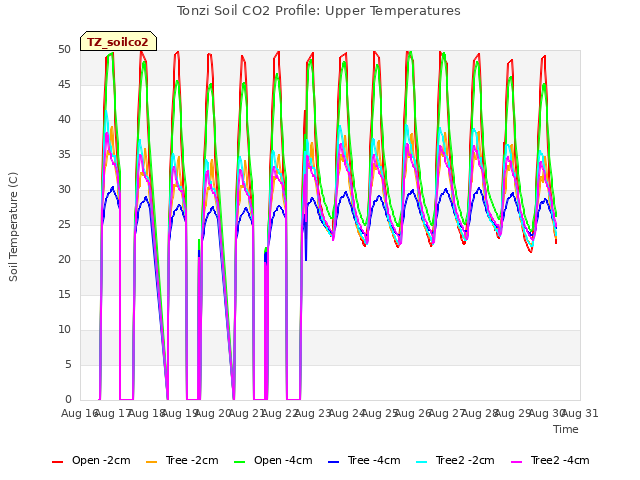 plot of Tonzi Soil CO2 Profile: Upper Temperatures