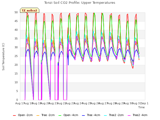 plot of Tonzi Soil CO2 Profile: Upper Temperatures