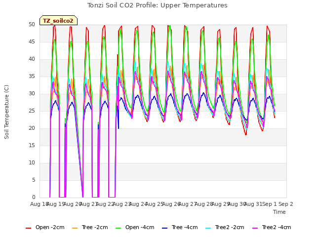 plot of Tonzi Soil CO2 Profile: Upper Temperatures