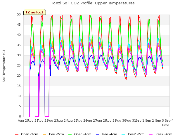 plot of Tonzi Soil CO2 Profile: Upper Temperatures