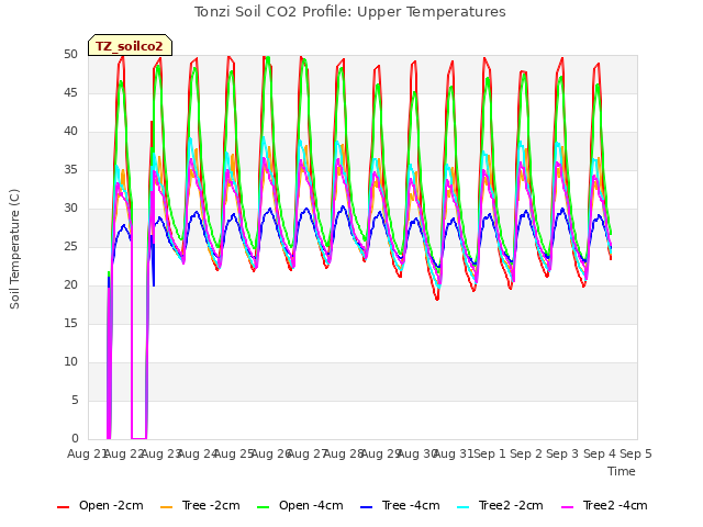 plot of Tonzi Soil CO2 Profile: Upper Temperatures