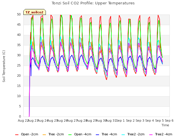 plot of Tonzi Soil CO2 Profile: Upper Temperatures