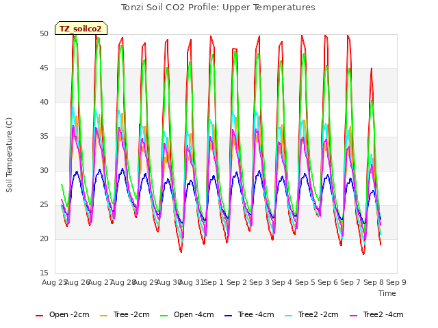 plot of Tonzi Soil CO2 Profile: Upper Temperatures