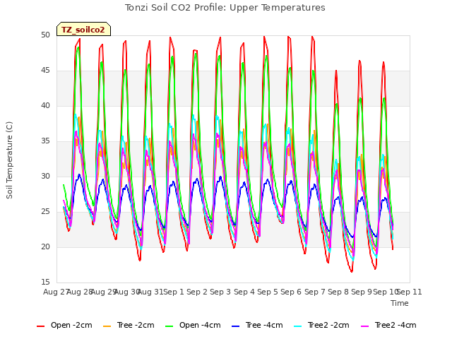 plot of Tonzi Soil CO2 Profile: Upper Temperatures