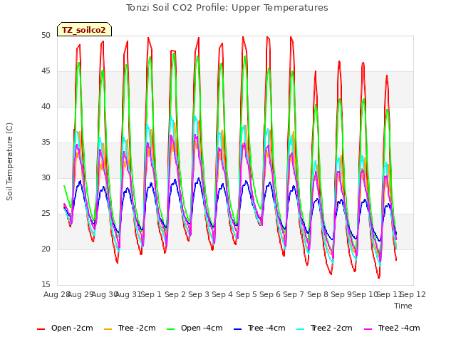 plot of Tonzi Soil CO2 Profile: Upper Temperatures