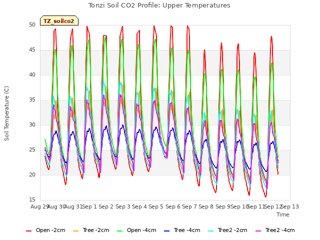 plot of Tonzi Soil CO2 Profile: Upper Temperatures