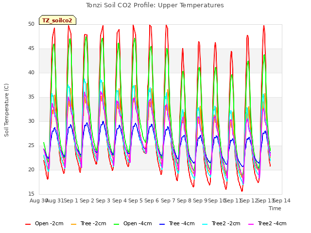 plot of Tonzi Soil CO2 Profile: Upper Temperatures