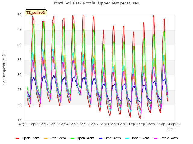 plot of Tonzi Soil CO2 Profile: Upper Temperatures