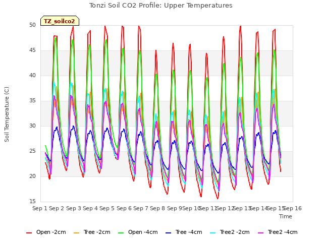 plot of Tonzi Soil CO2 Profile: Upper Temperatures