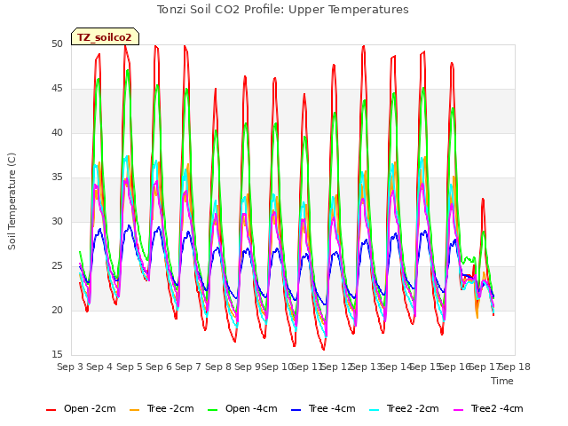 plot of Tonzi Soil CO2 Profile: Upper Temperatures