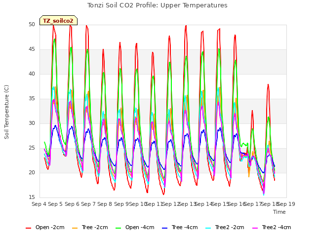 plot of Tonzi Soil CO2 Profile: Upper Temperatures