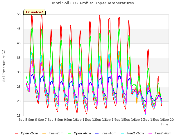 plot of Tonzi Soil CO2 Profile: Upper Temperatures