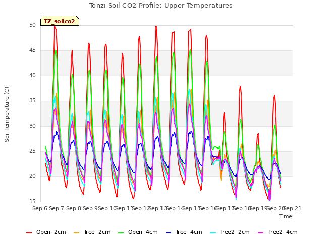 plot of Tonzi Soil CO2 Profile: Upper Temperatures