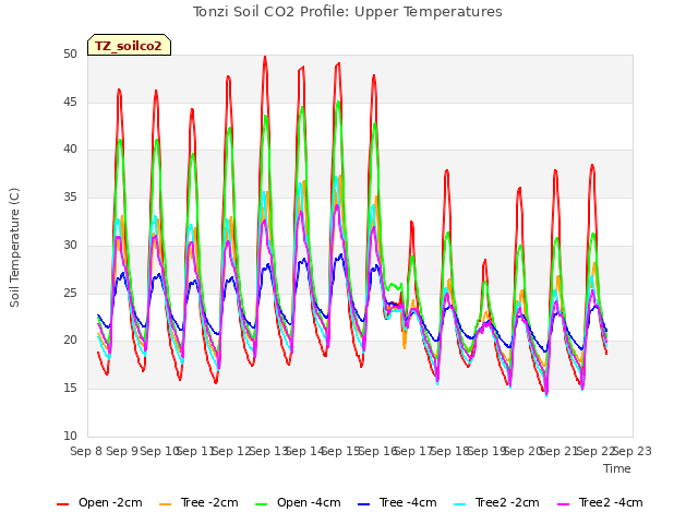 plot of Tonzi Soil CO2 Profile: Upper Temperatures