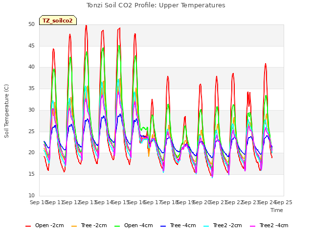 plot of Tonzi Soil CO2 Profile: Upper Temperatures