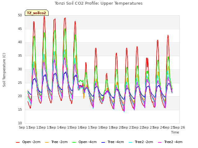 plot of Tonzi Soil CO2 Profile: Upper Temperatures