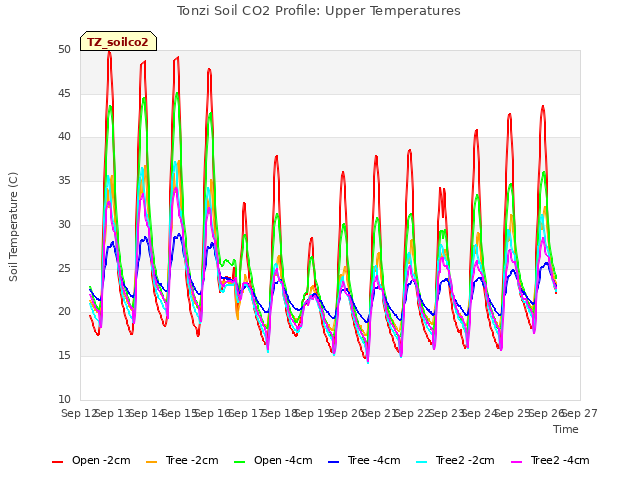 plot of Tonzi Soil CO2 Profile: Upper Temperatures