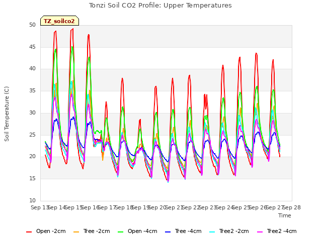 plot of Tonzi Soil CO2 Profile: Upper Temperatures