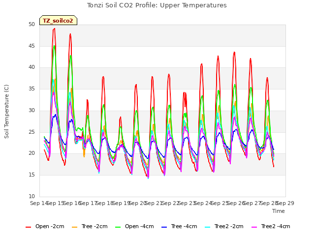 plot of Tonzi Soil CO2 Profile: Upper Temperatures