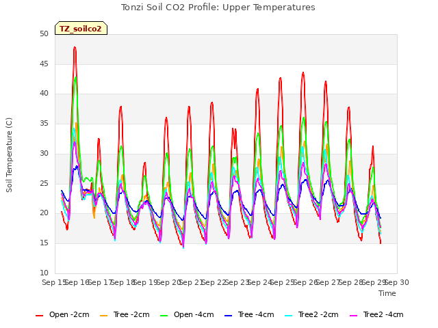 plot of Tonzi Soil CO2 Profile: Upper Temperatures