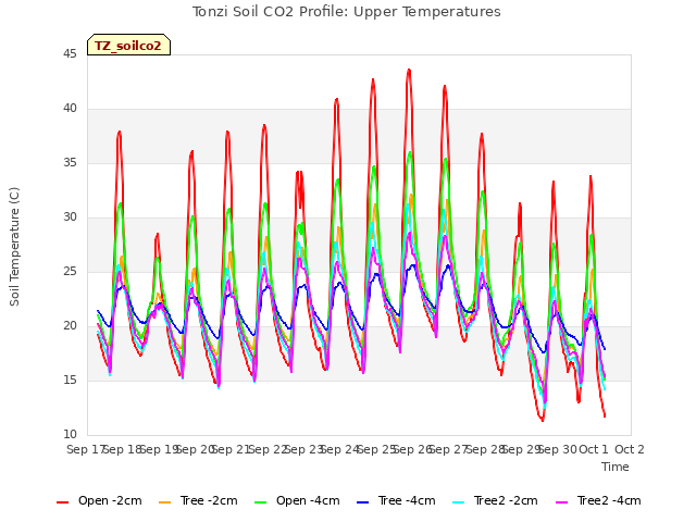 plot of Tonzi Soil CO2 Profile: Upper Temperatures