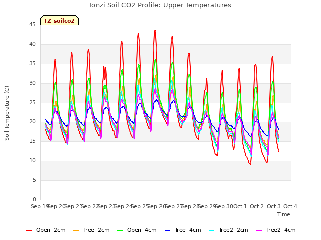 plot of Tonzi Soil CO2 Profile: Upper Temperatures