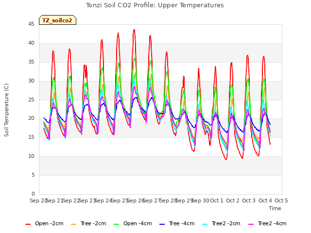 plot of Tonzi Soil CO2 Profile: Upper Temperatures