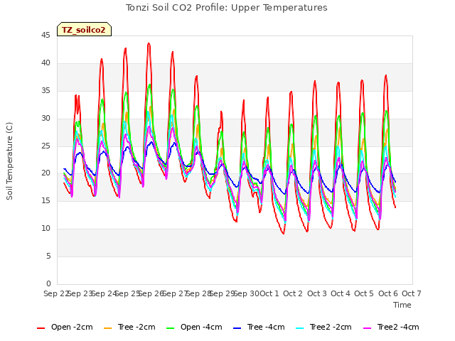 plot of Tonzi Soil CO2 Profile: Upper Temperatures