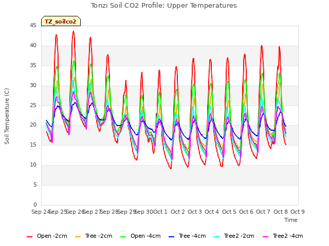 plot of Tonzi Soil CO2 Profile: Upper Temperatures