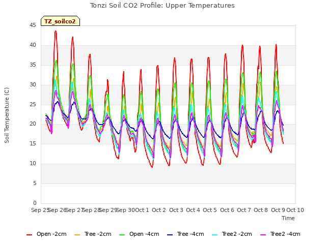 plot of Tonzi Soil CO2 Profile: Upper Temperatures