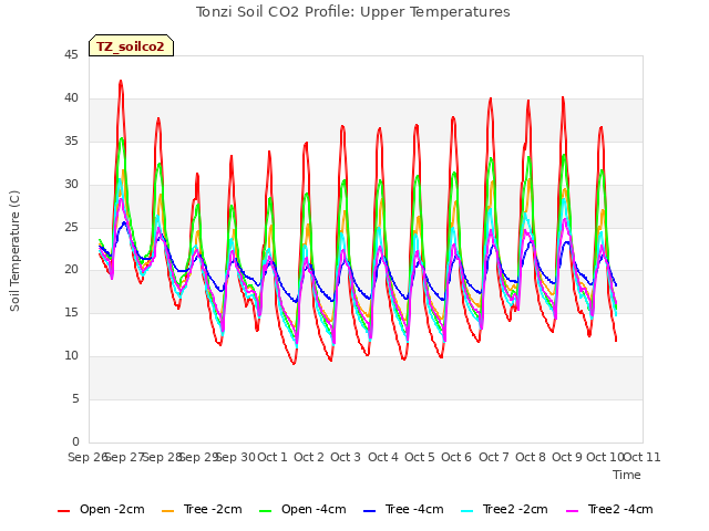 plot of Tonzi Soil CO2 Profile: Upper Temperatures