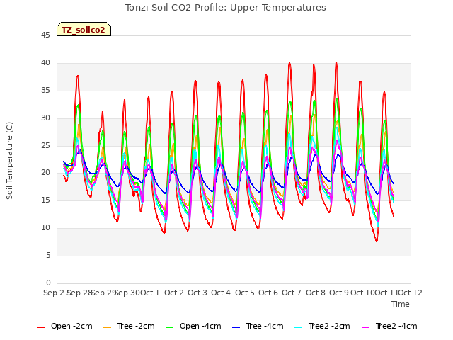 plot of Tonzi Soil CO2 Profile: Upper Temperatures