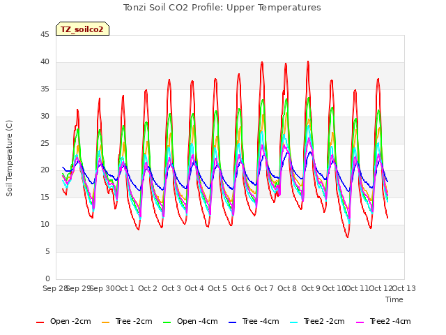 plot of Tonzi Soil CO2 Profile: Upper Temperatures