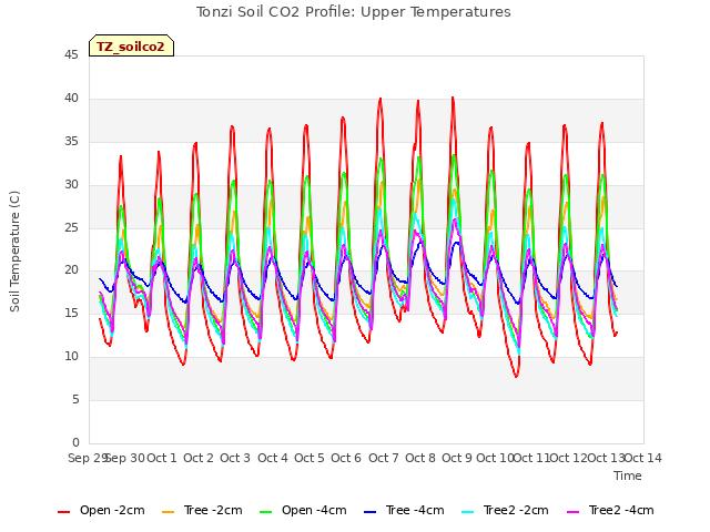 plot of Tonzi Soil CO2 Profile: Upper Temperatures