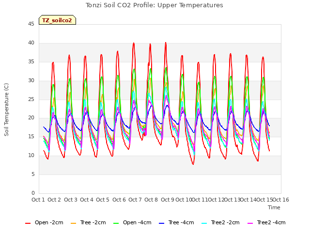 plot of Tonzi Soil CO2 Profile: Upper Temperatures