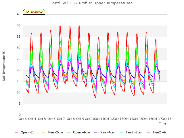 plot of Tonzi Soil CO2 Profile: Upper Temperatures