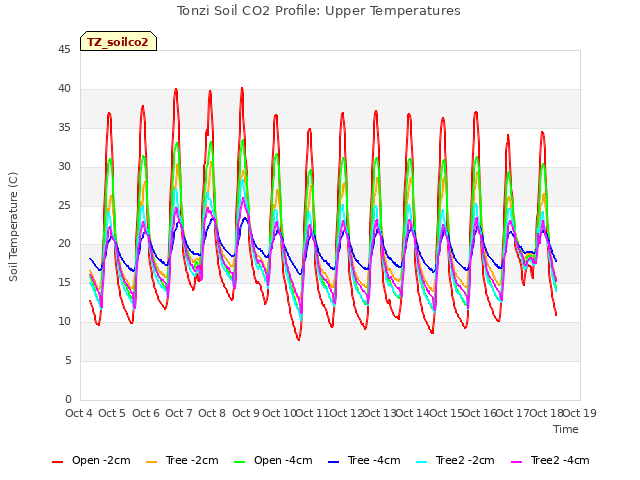plot of Tonzi Soil CO2 Profile: Upper Temperatures