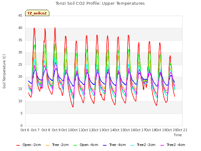 plot of Tonzi Soil CO2 Profile: Upper Temperatures