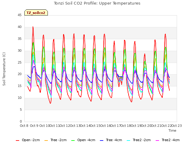 plot of Tonzi Soil CO2 Profile: Upper Temperatures