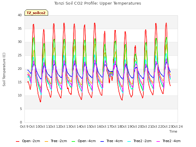 plot of Tonzi Soil CO2 Profile: Upper Temperatures