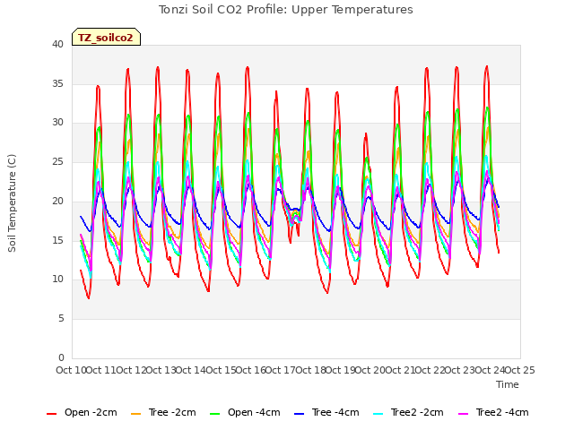 plot of Tonzi Soil CO2 Profile: Upper Temperatures