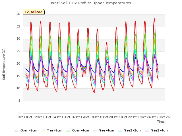 plot of Tonzi Soil CO2 Profile: Upper Temperatures