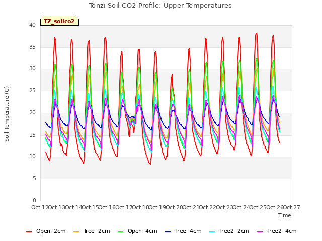 plot of Tonzi Soil CO2 Profile: Upper Temperatures