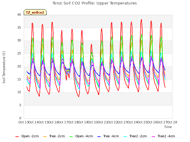 plot of Tonzi Soil CO2 Profile: Upper Temperatures