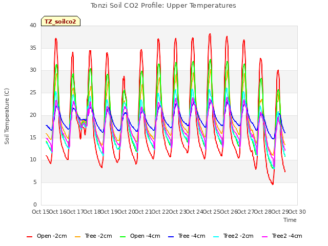 plot of Tonzi Soil CO2 Profile: Upper Temperatures