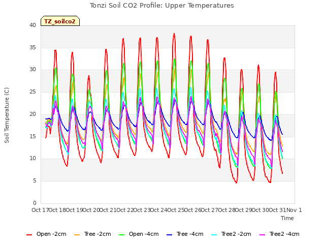 plot of Tonzi Soil CO2 Profile: Upper Temperatures