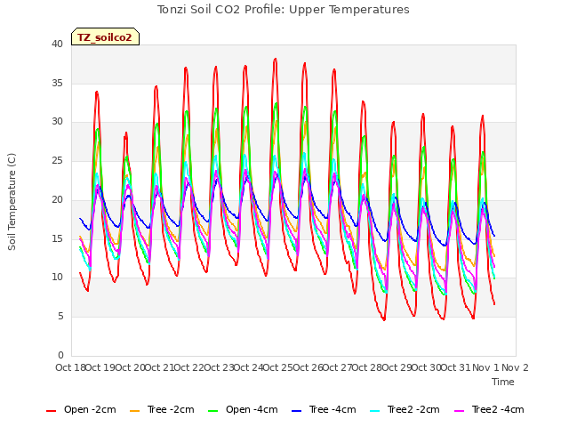 plot of Tonzi Soil CO2 Profile: Upper Temperatures