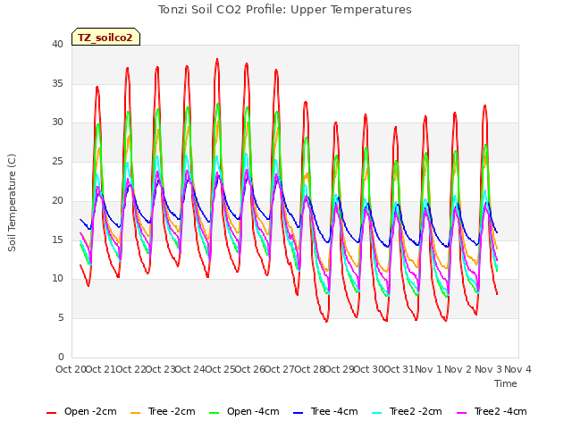 plot of Tonzi Soil CO2 Profile: Upper Temperatures